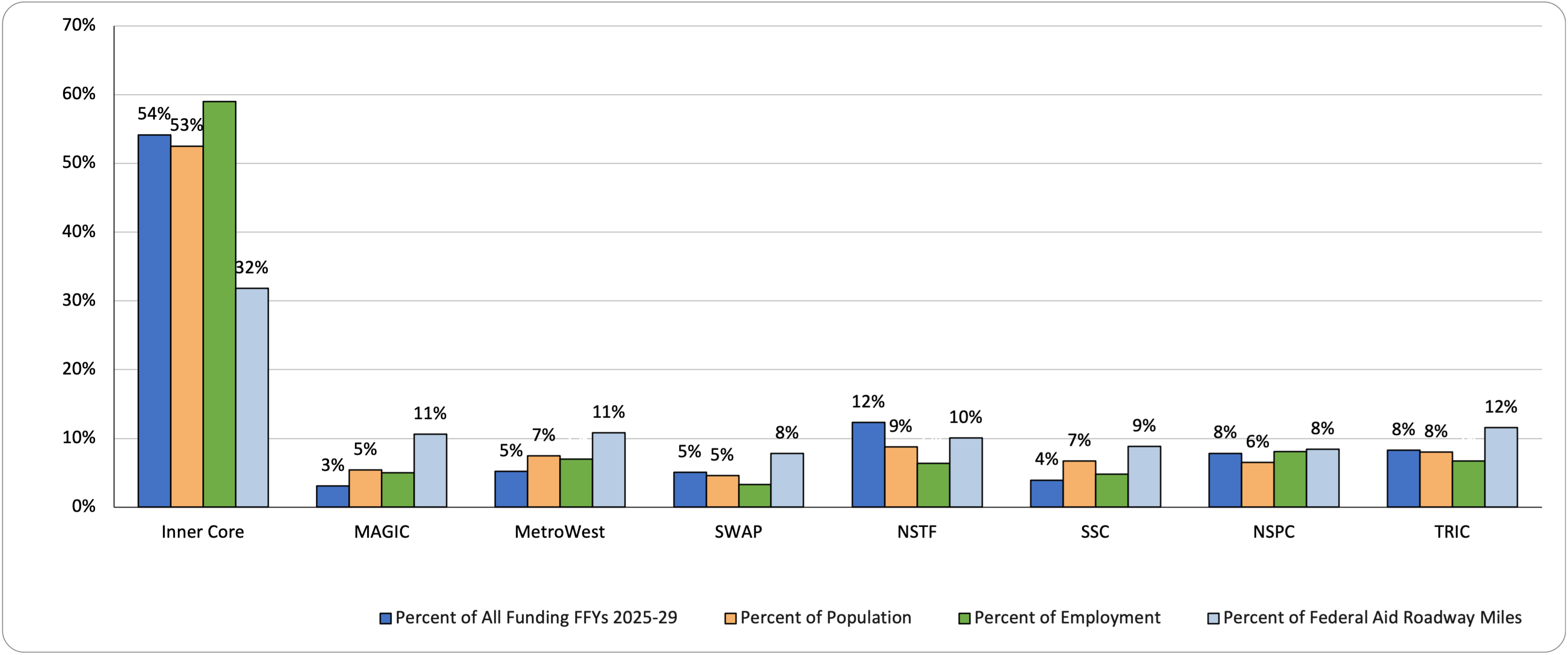 A chart showing the distribution of all federal funding by MAPC subregion across fiscal years 2025-2029.